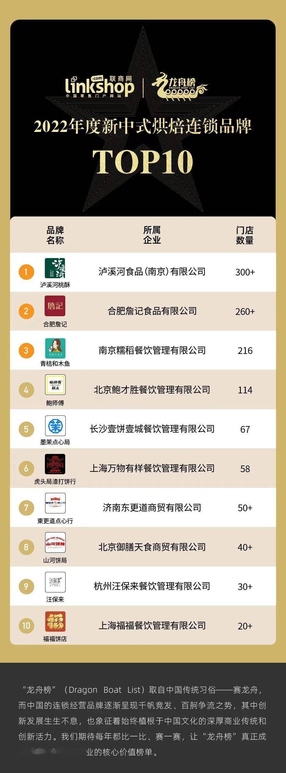 中国烘焙连锁品牌TOP30麻将胡了app2022年度