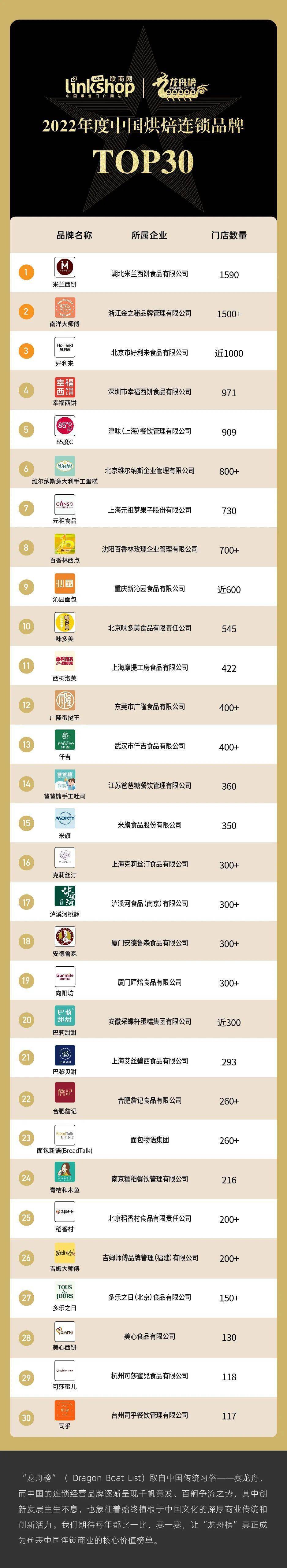 中国烘焙连锁品牌TOP30麻将胡了app2022年度(图2)