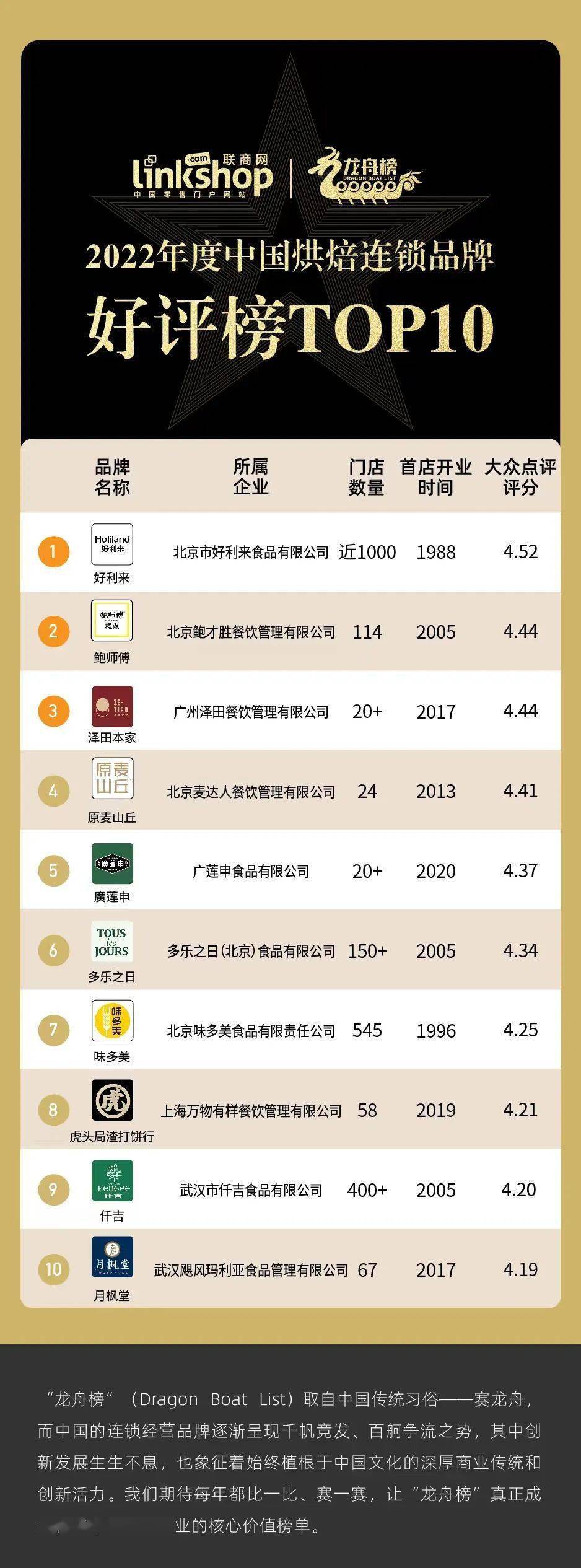 中国烘焙连锁品牌TOP30麻将胡了app2022年度(图4)