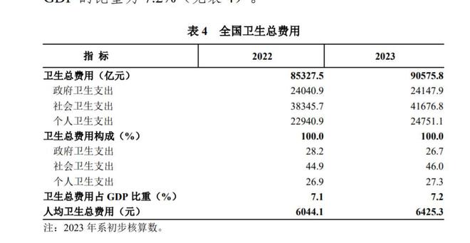 统计公报公布次均医疗控费略有成效麻将胡了app2023年卫生健康