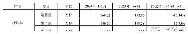 利大降 曾举债22亿跨界新能源pg麻将胡了南方黑芝麻上半年净(图2)