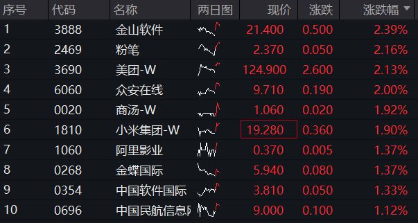 联网ETF（513770）冲击日线连阳机构：重申弹性大于A股麻将胡了港股互联网ETF盘中资讯 美团涨超2%继续领涨港股互(图3)