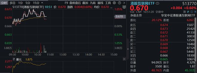 联网ETF（513770）冲击日线连阳机构：重申弹性大于A股麻将胡了港股互联网ETF盘中资讯 美团涨超2%继续领涨港股互(图1)