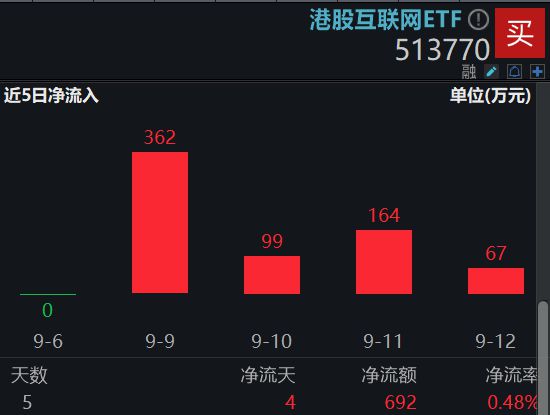 联网ETF（513770）冲击日线连阳机构：重申弹性大于A股麻将胡了港股互联网ETF盘中资讯 美团涨超2%继续领涨港股互(图2)