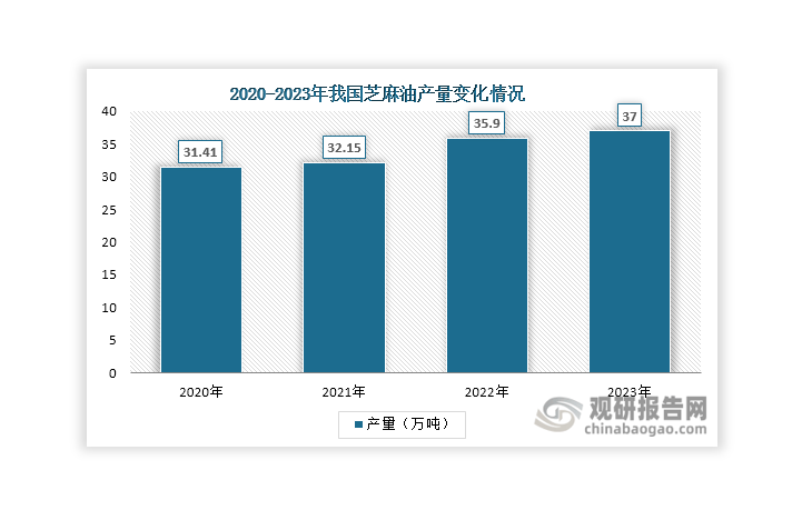 投资前景研究报告（2024-2031年）麻将胡了试玩中国芝麻行业发展趋势分析与(图5)