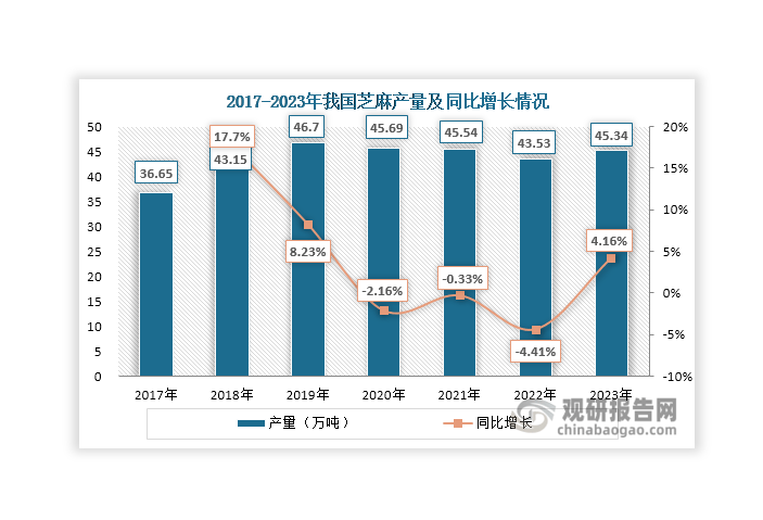 投资前景研究报告（2024-2031年）麻将胡了试玩中国芝麻行业发展趋势分析与(图10)